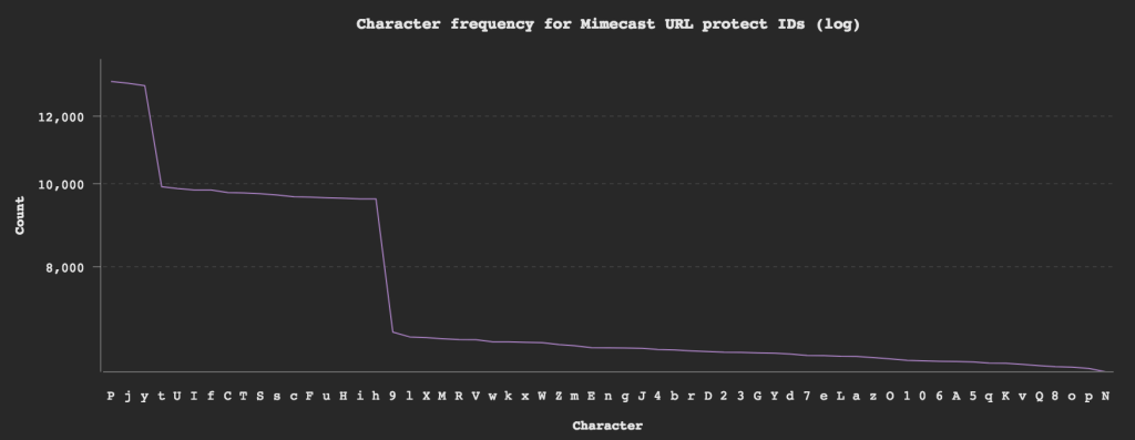 character frequency for mimecast url protect ids log